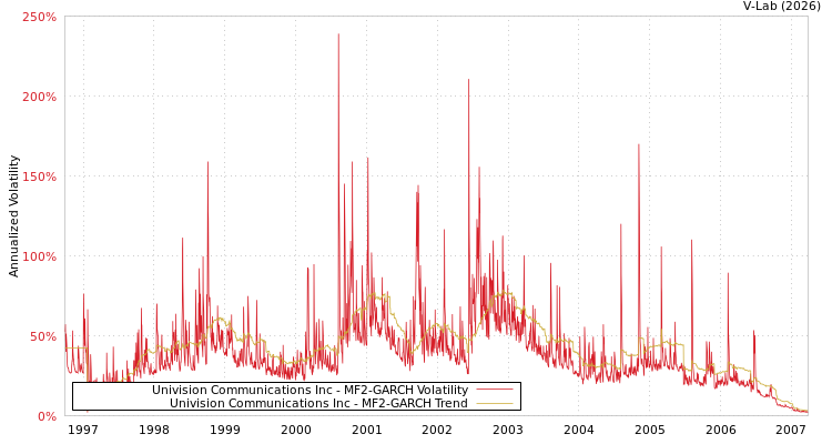 graph of Univision Communications Inc MF2-GARCH
