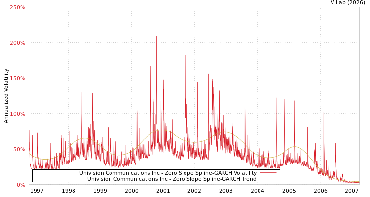 graph of Univision Communications Inc S0GARCH