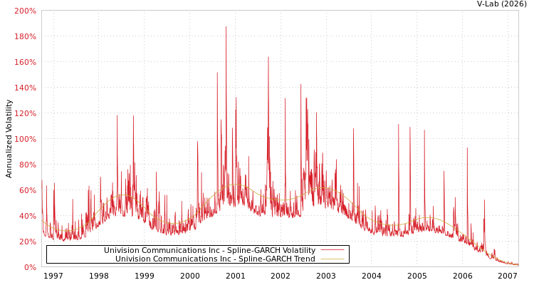 graph of Univision Communications Inc SGARCH