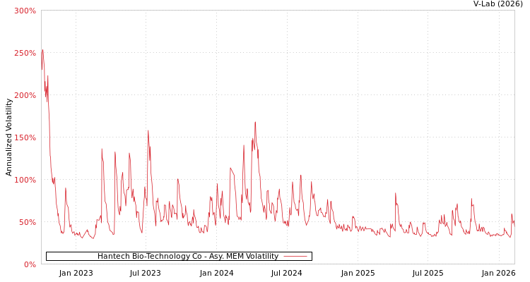 graph of Hantech Bio-Technology Co AMEM