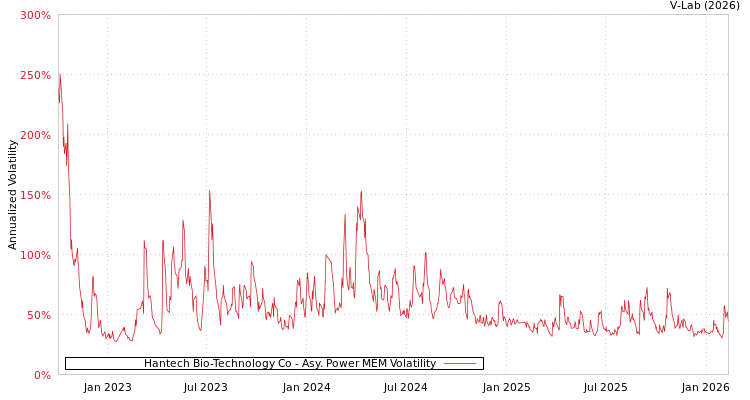 graph of Hantech Bio-Technology Co APMEM