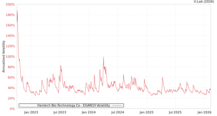 graph of Hantech Bio-Technology Co EGARCH