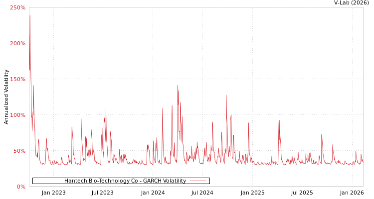 graph of Hantech Bio-Technology Co GARCH