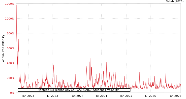 graph of Hantech Bio-Technology Co GAS-GARCH-T