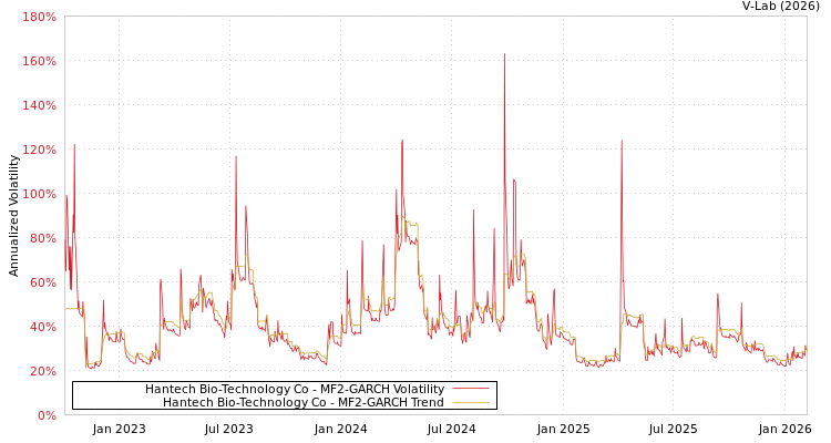 graph of Hantech Bio-Technology Co MF2-GARCH