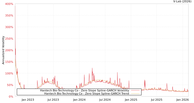 graph of Hantech Bio-Technology Co S0GARCH