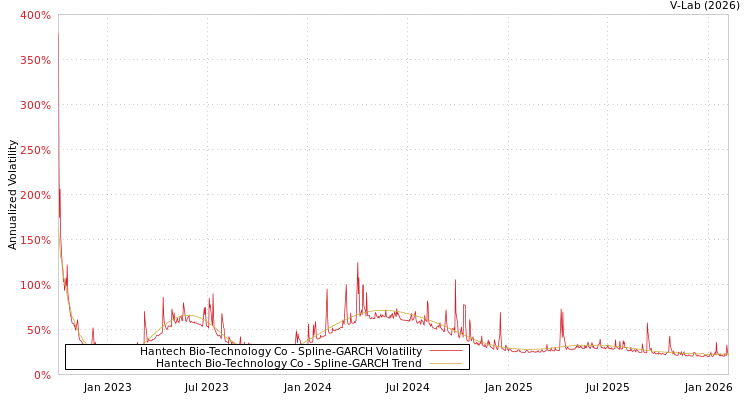 graph of Hantech Bio-Technology Co SGARCH