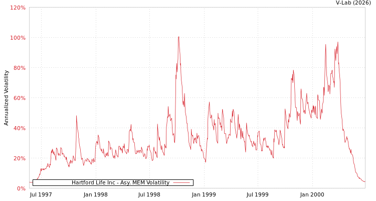 graph of Hartford Life Inc AMEM