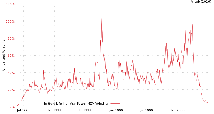 graph of Hartford Life Inc APMEM