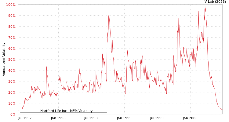 graph of Hartford Life Inc MEM