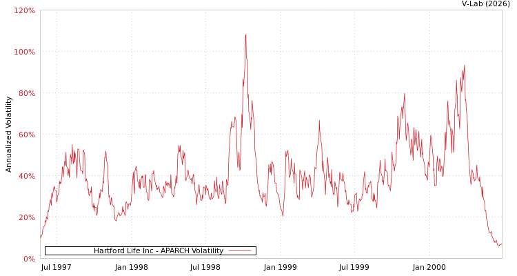 graph of Hartford Life Inc APARCH