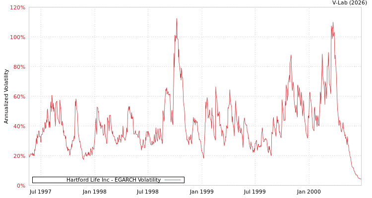 graph of Hartford Life Inc EGARCH