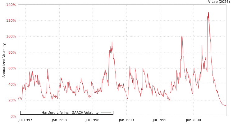 graph of Hartford Life Inc GARCH
