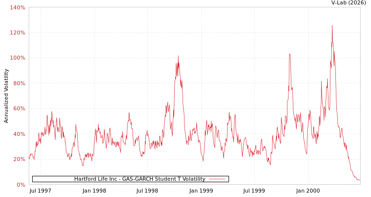 graph of Hartford Life Inc GAS-GARCH-T