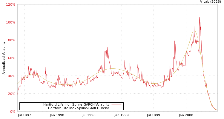 graph of Hartford Life Inc SGARCH