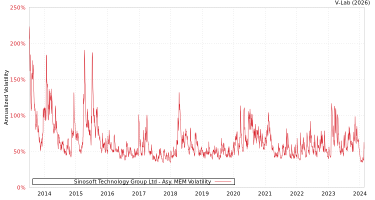 graph of Sinosoft Technology Group Ltd AMEM