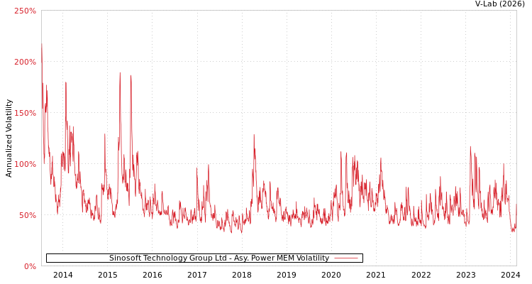 graph of Sinosoft Technology Group Ltd APMEM