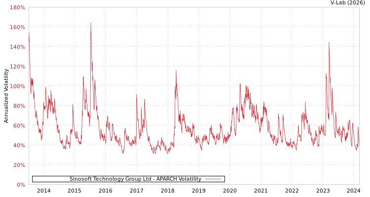graph of Sinosoft Technology Group Ltd APARCH
