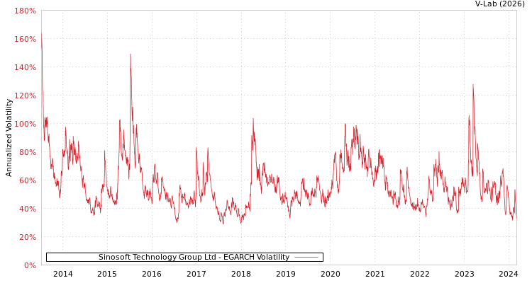 graph of Sinosoft Technology Group Ltd EGARCH
