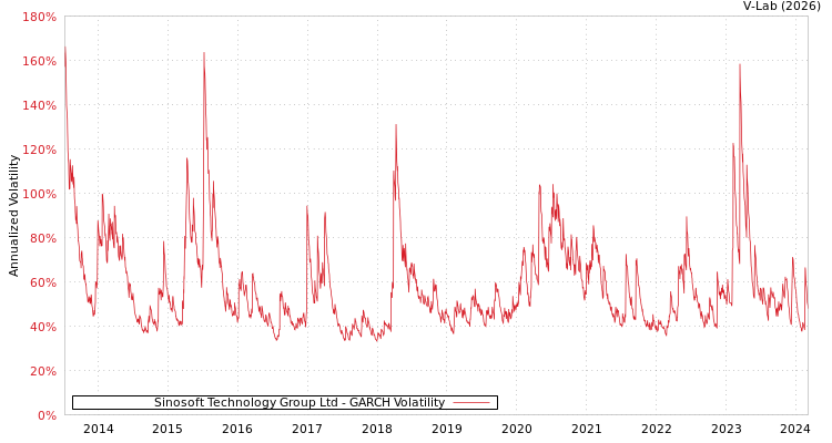 graph of Sinosoft Technology Group Ltd GARCH