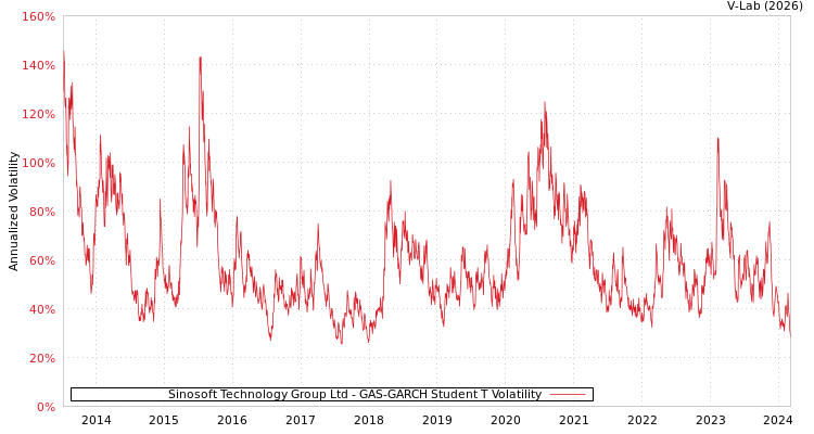 graph of Sinosoft Technology Group Ltd GAS-GARCH-T