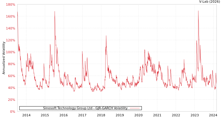 graph of Sinosoft Technology Group Ltd GJR-GARCH
