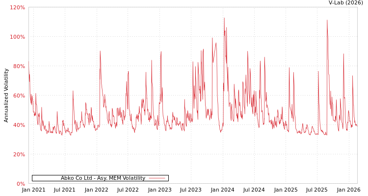 graph of Abko Co Ltd AMEM