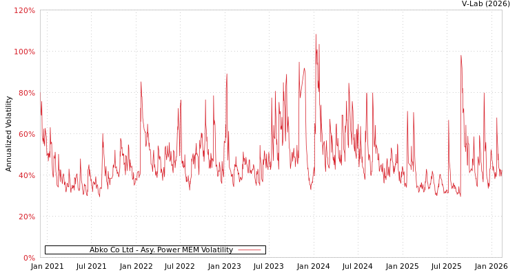graph of Abko Co Ltd APMEM