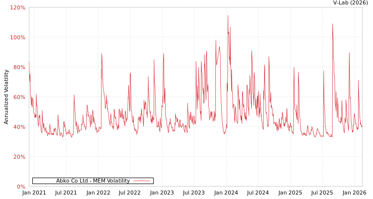 graph of Abko Co Ltd MEM