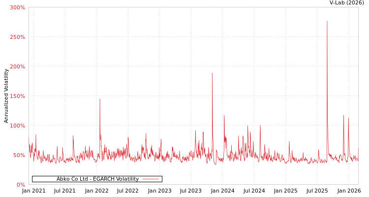 graph of Abko Co Ltd EGARCH