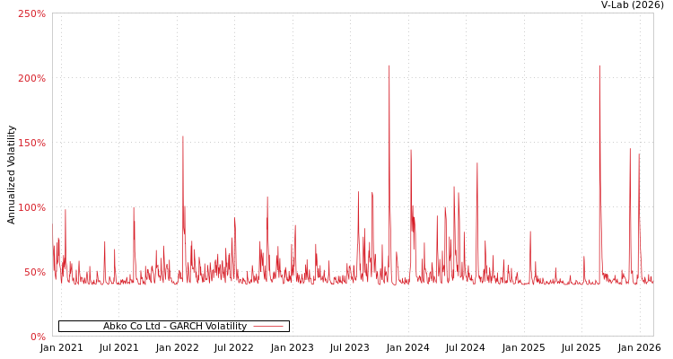 graph of Abko Co Ltd GARCH