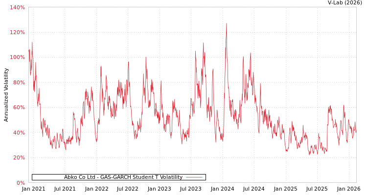 graph of Abko Co Ltd GAS-GARCH-T