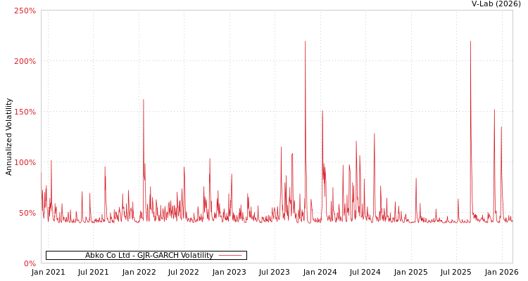 graph of Abko Co Ltd GJR-GARCH