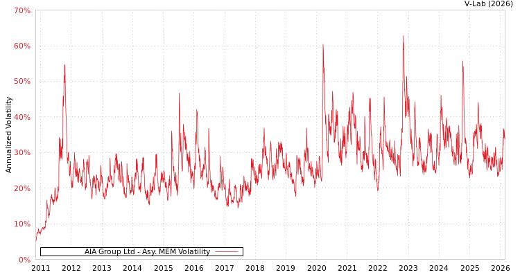 graph of AIA Group Ltd AMEM