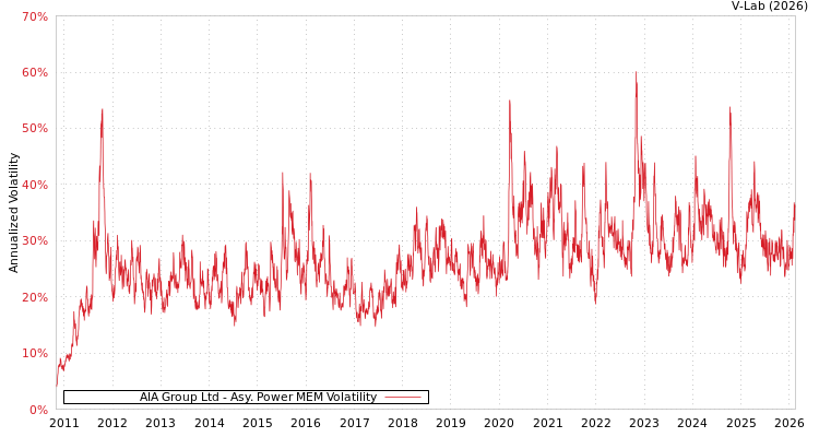 graph of AIA Group Ltd APMEM