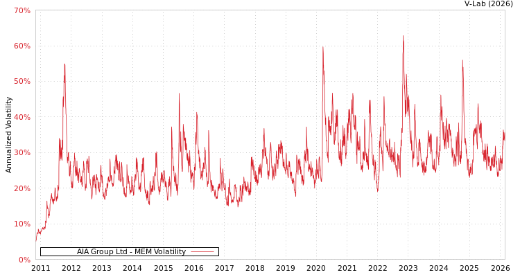 graph of AIA Group Ltd MEM