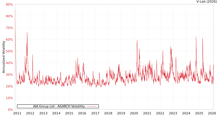 graph of AIA Group Ltd AGARCH