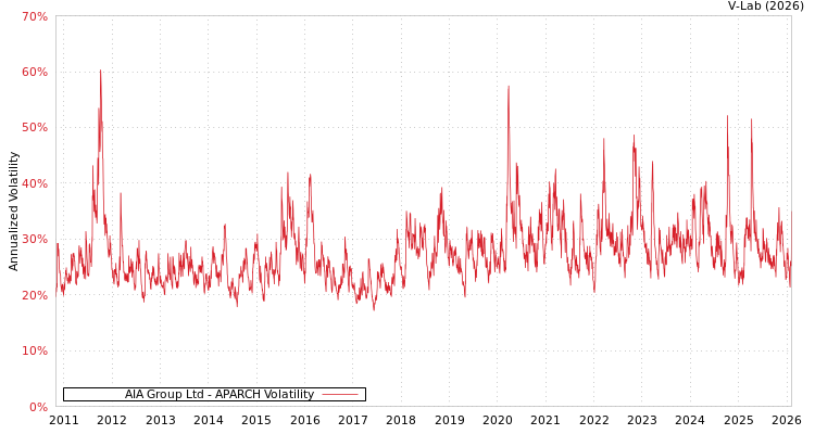 graph of AIA Group Ltd APARCH