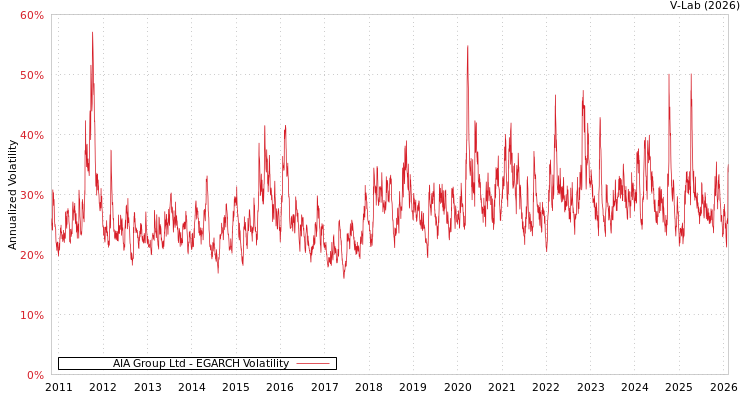 graph of AIA Group Ltd EGARCH