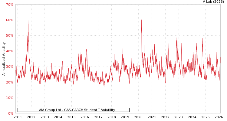graph of AIA Group Ltd GAS-GARCH-T