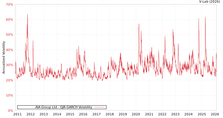 graph of AIA Group Ltd GJR-GARCH