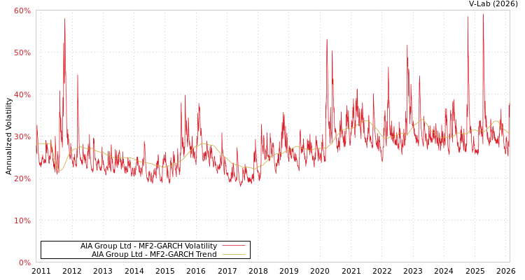 graph of AIA Group Ltd MF2-GARCH