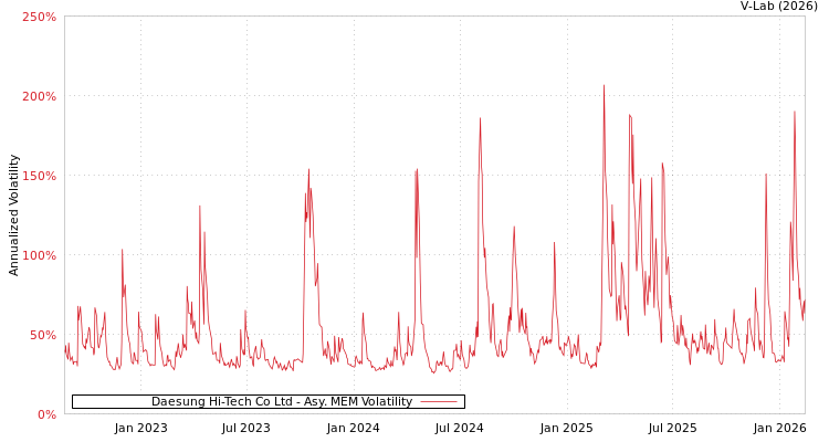 graph of Daesung Hi-Tech Co Ltd AMEM
