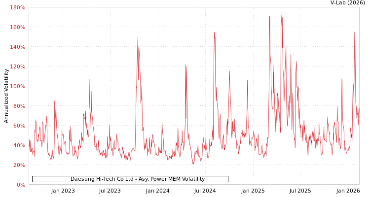 graph of Daesung Hi-Tech Co Ltd APMEM