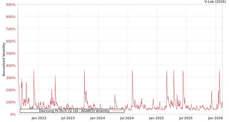 graph of Daesung Hi-Tech Co Ltd AGARCH