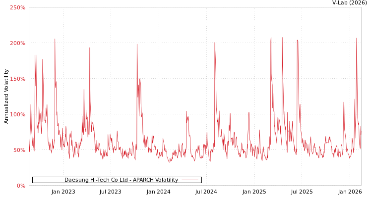 graph of Daesung Hi-Tech Co Ltd APARCH