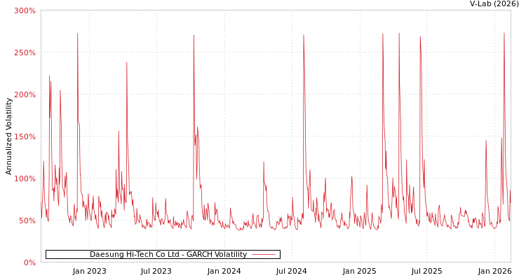 graph of Daesung Hi-Tech Co Ltd GARCH