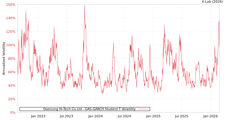 graph of Daesung Hi-Tech Co Ltd GAS-GARCH-T