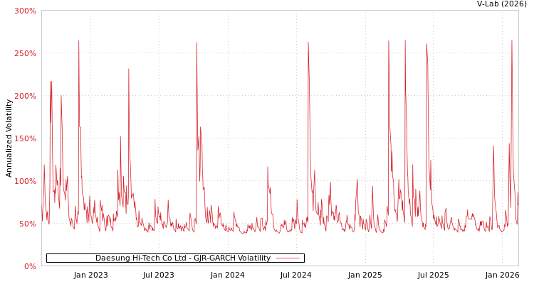 graph of Daesung Hi-Tech Co Ltd GJR-GARCH