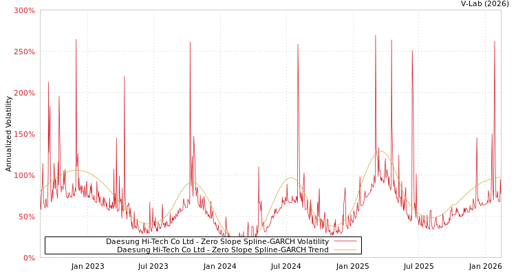 graph of Daesung Hi-Tech Co Ltd S0GARCH